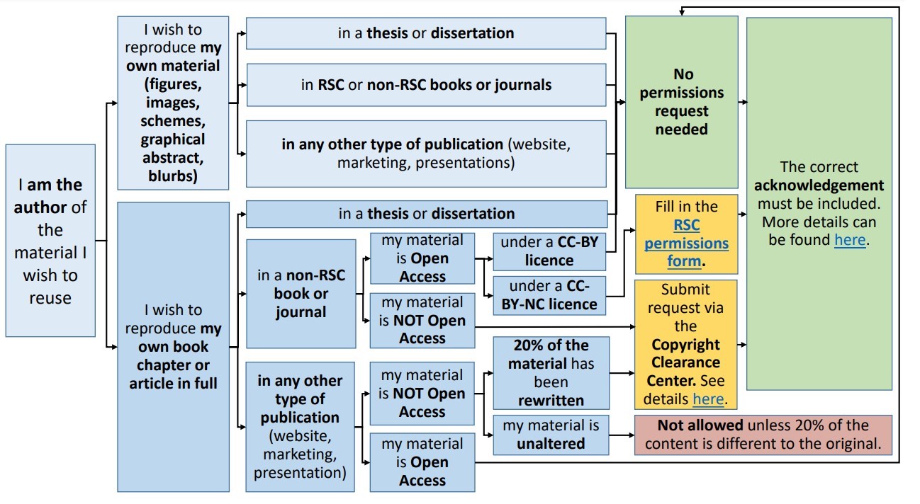 Permission.Flowchart.Author