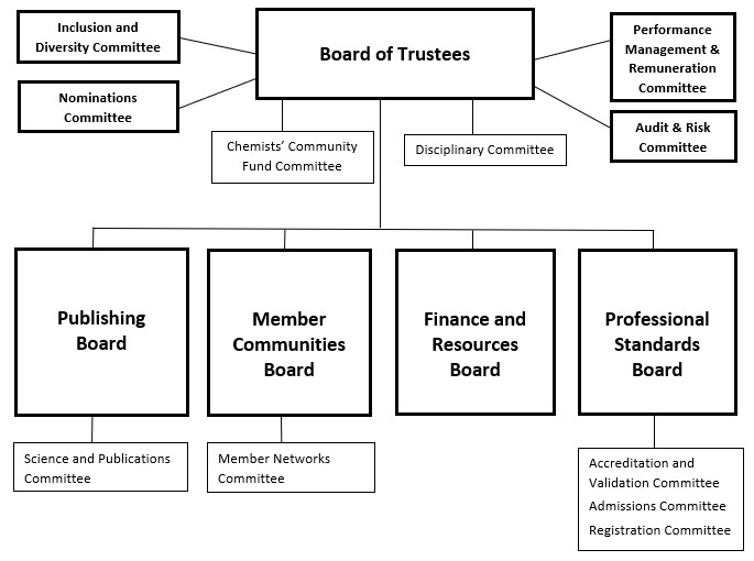 Governance framework graphic image