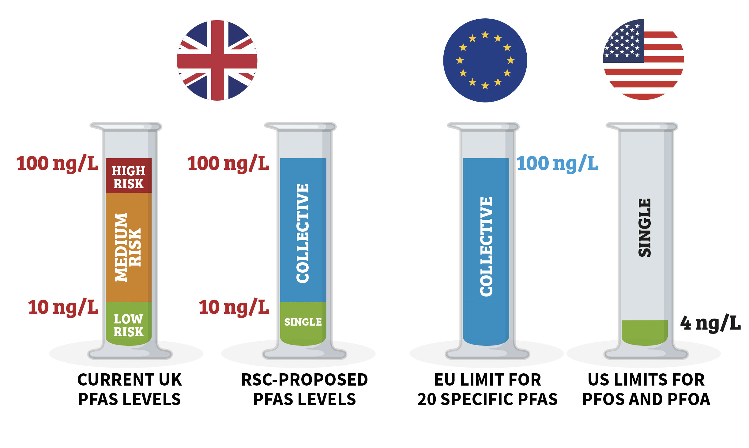 This graphical illustration shows four test tubes, each displaying the appropriate levels of allowable PFAS. The two on the left represent the UK and appear under a Union Jack. The left-hand tube shows the current levels, which are low risk (less than 10 nanograms per litre), medium risk (between 10 and 100 nanograms per litre) and high risk (more than 100 nanograms per litre); the second test tube shows our proposed levels of 10 nanograms per litre individually and 100 nanograms per litre collectively. Right of this is the EU level, which states that a collective maximum of 100 nanograms per litre covering 20 different types of PFAS. The final test tube, on the far right, shows the proposed US level, which would see four nanograms per litre allowed for the two main types of PFAS.