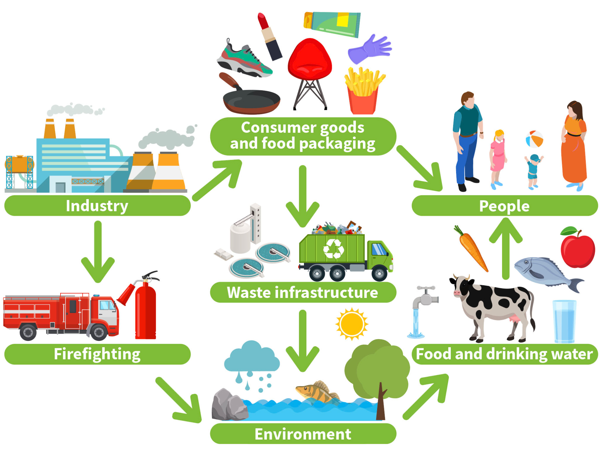 PFAS lifecycle PFAS lifecycle
