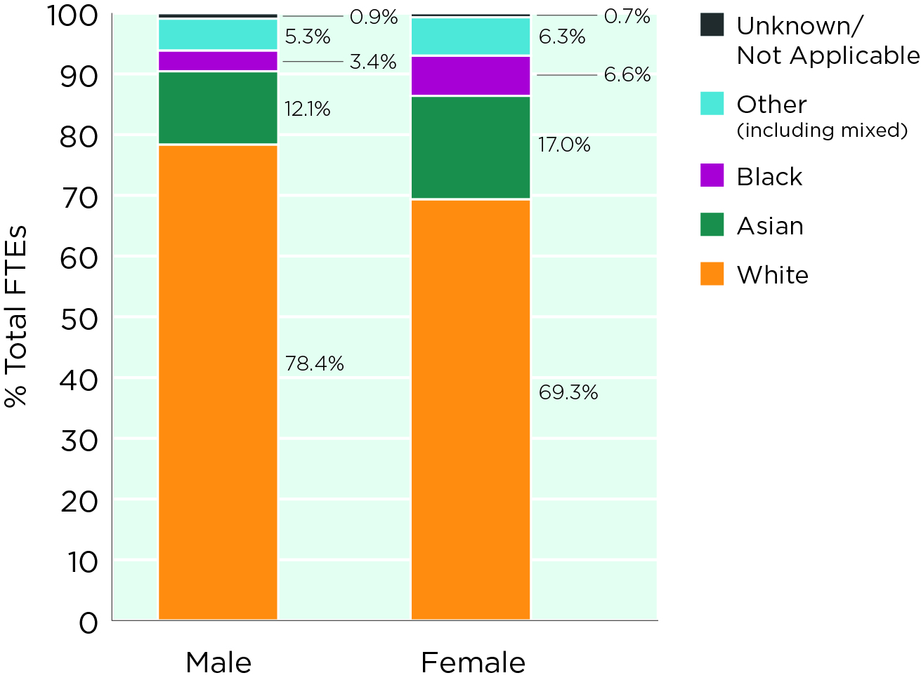black-representation-in-uk-academic-chemistry-2-gender