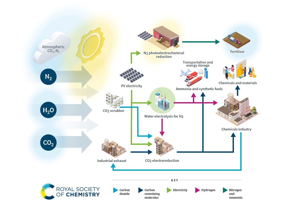 Solar photovoltaic cells powering the conversion of carbon dioxide, nitrogen and water from the environment to building blocks for fertilisers and the chemical industry