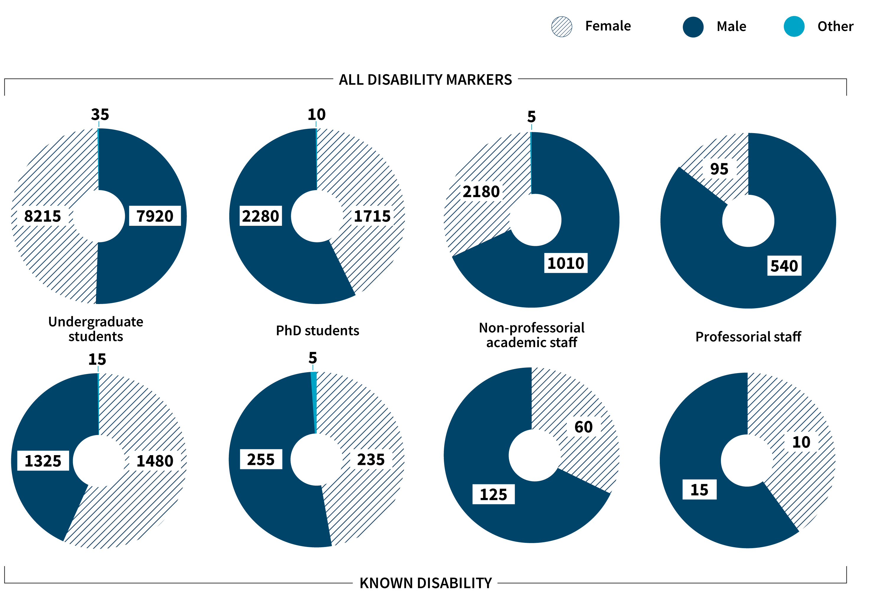 no-of-students-staff-with-a-known-disability-in-uk-he-chemistry-departments-by-sex no-of-students-staff-with-a-known-disability-in-uk-he-chemistry-departments-by-sex