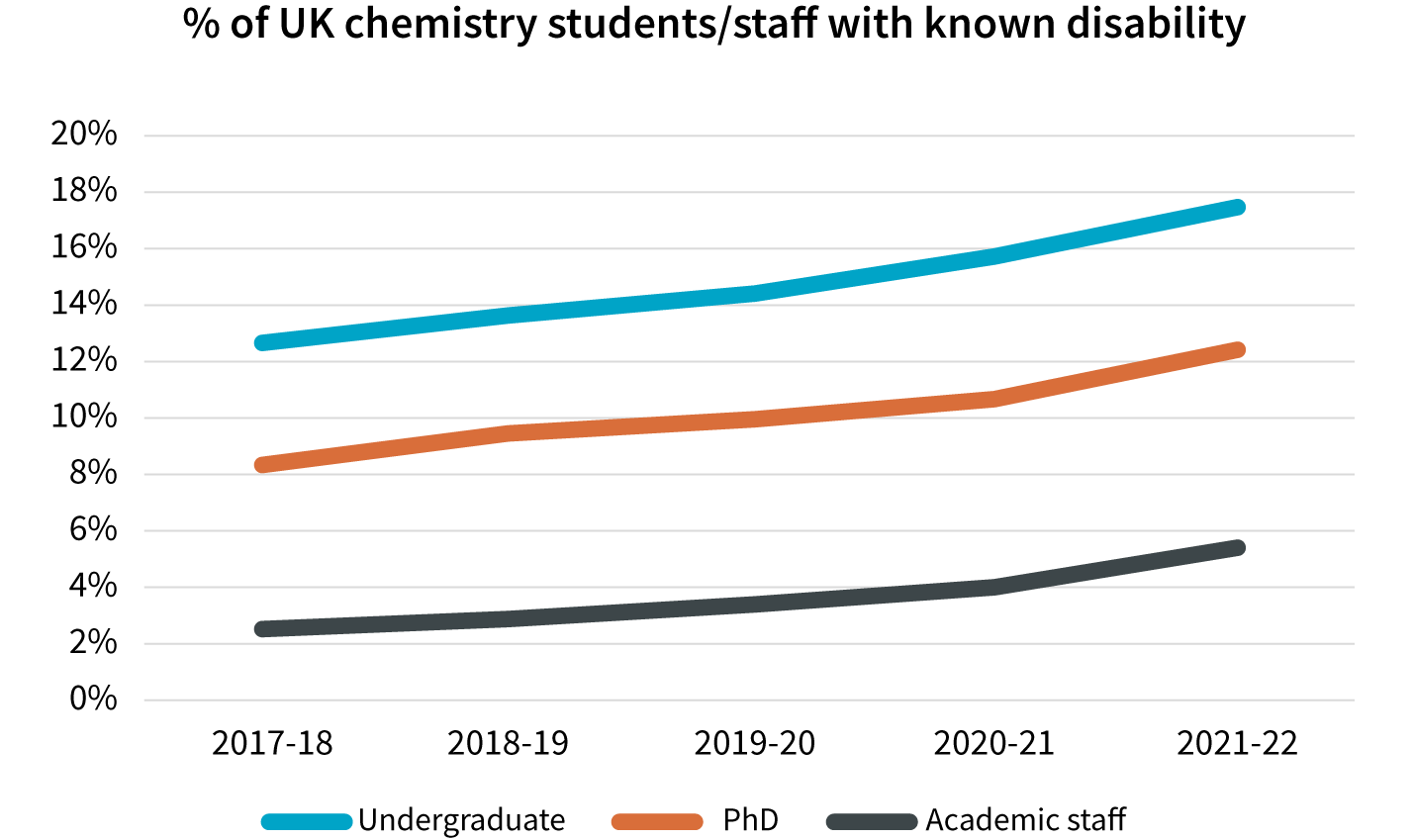 percentage-of-staff-and-students-with-known-disability-over-last-5-years percentage-of-staff-and-students-with-known-disability-over-last-5-years
