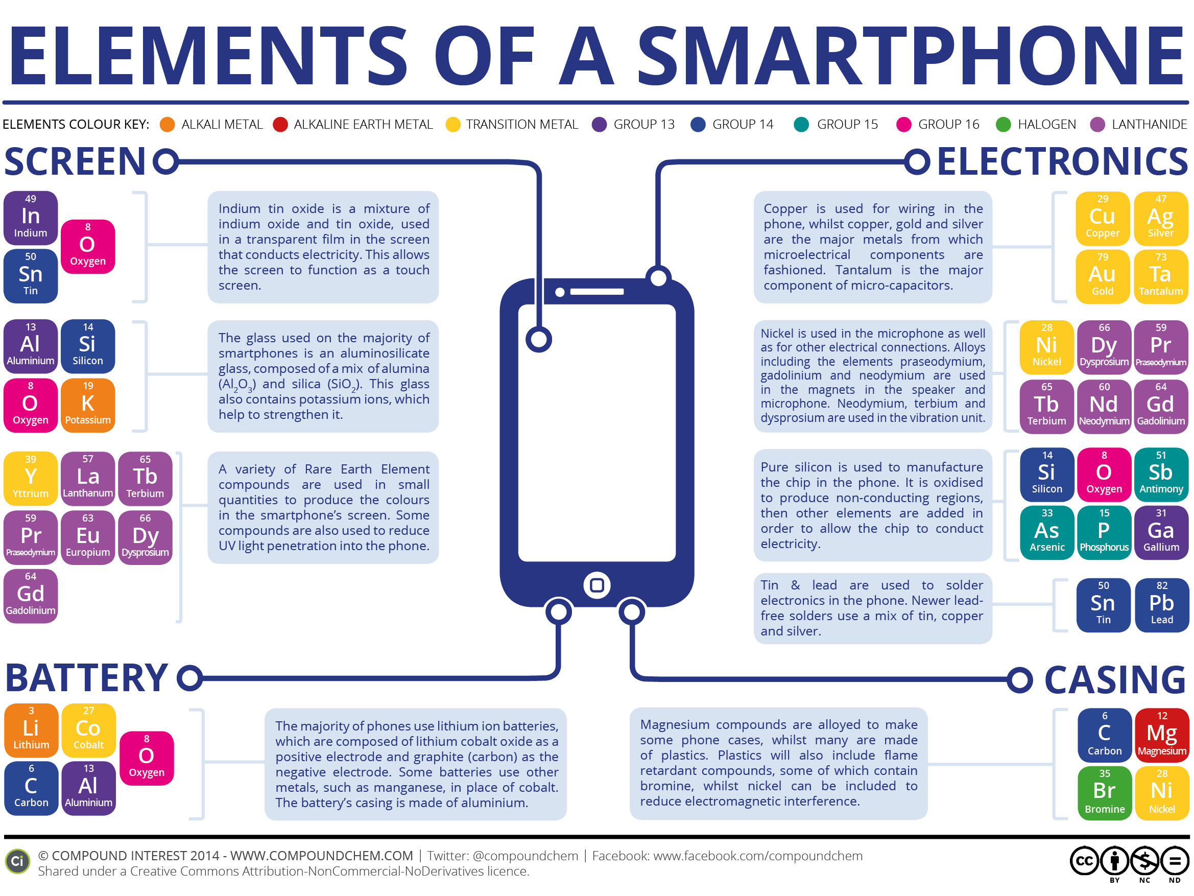 the-chemical-elements-of-a-smartphone-v2 the-chemical-elements-of-a-smartphone-v2