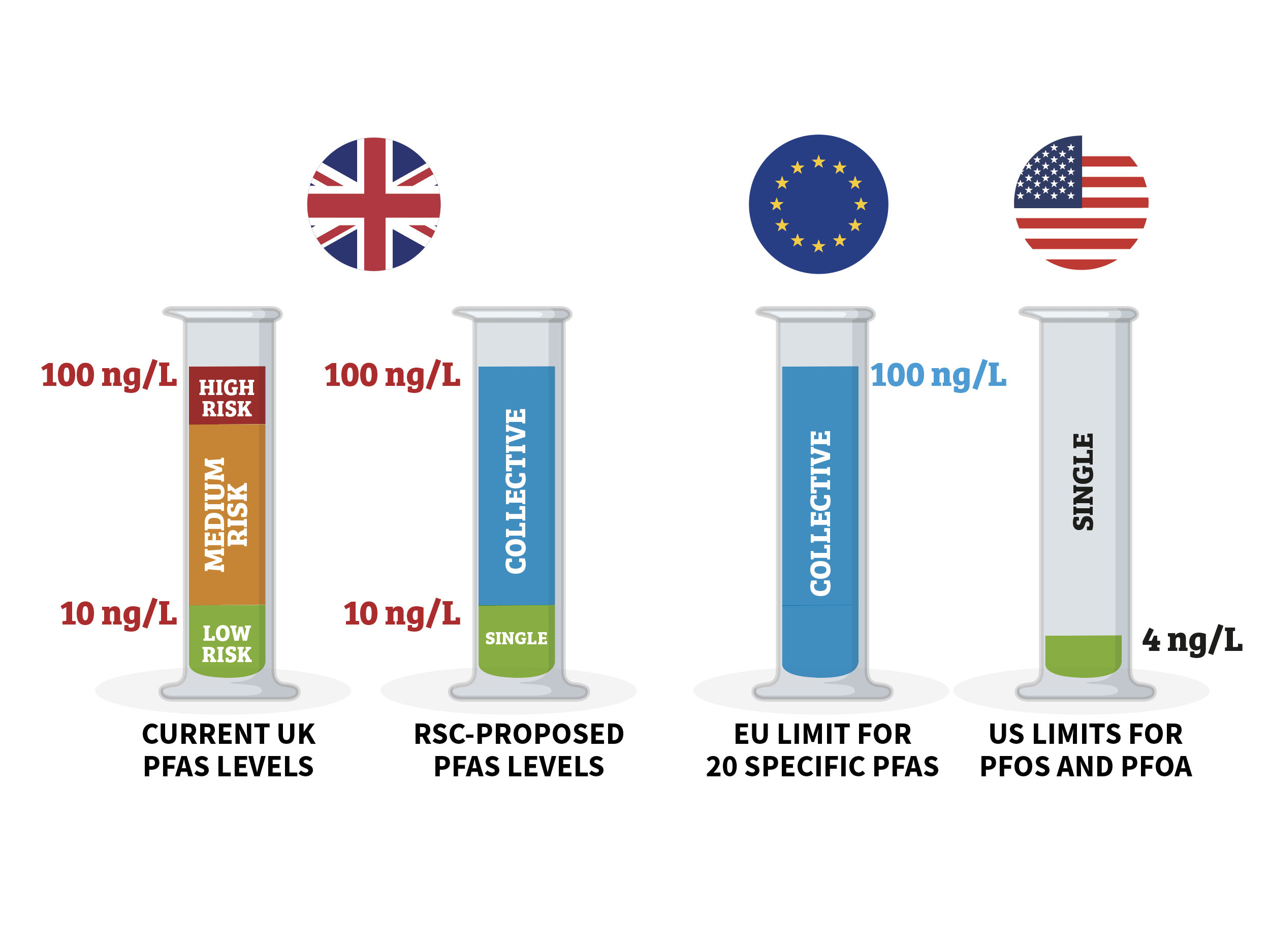 Acceptable levels of PFAS Acceptable levels of PFAS