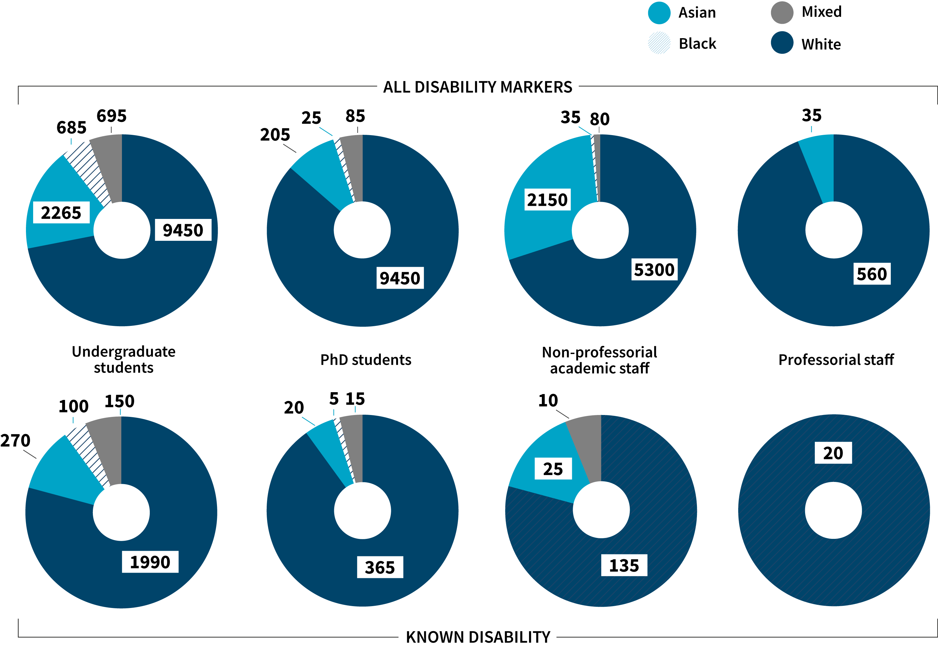 number-of-studentsstaff-with-a-known-disability-in-uk-he-chemistry-departments-by-ethnicity number-of-studentsstaff-with-a-known-disability-in-uk-he-chemistry-departments-by-ethnicity