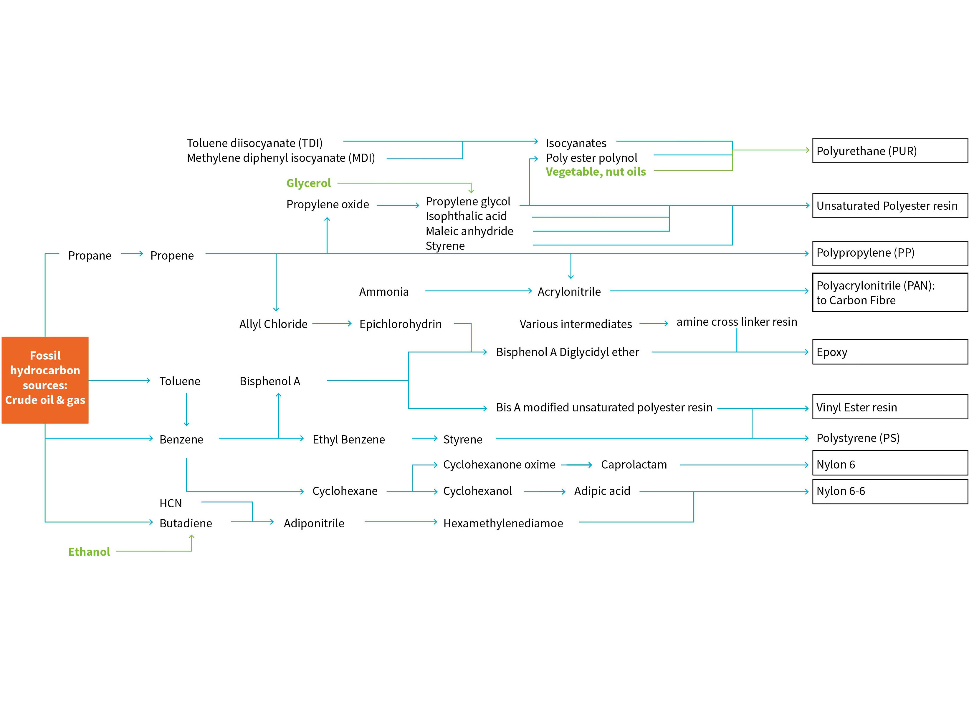 feedstocks-diagram feedstocks-diagram
