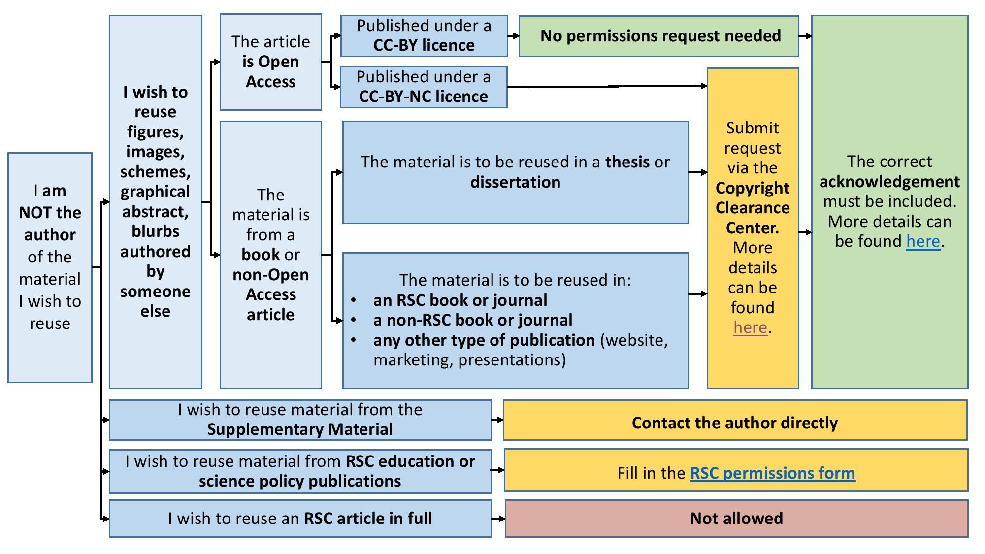 Permissions.Flowchart.Not the author Permissions.Flowchart.Not the author