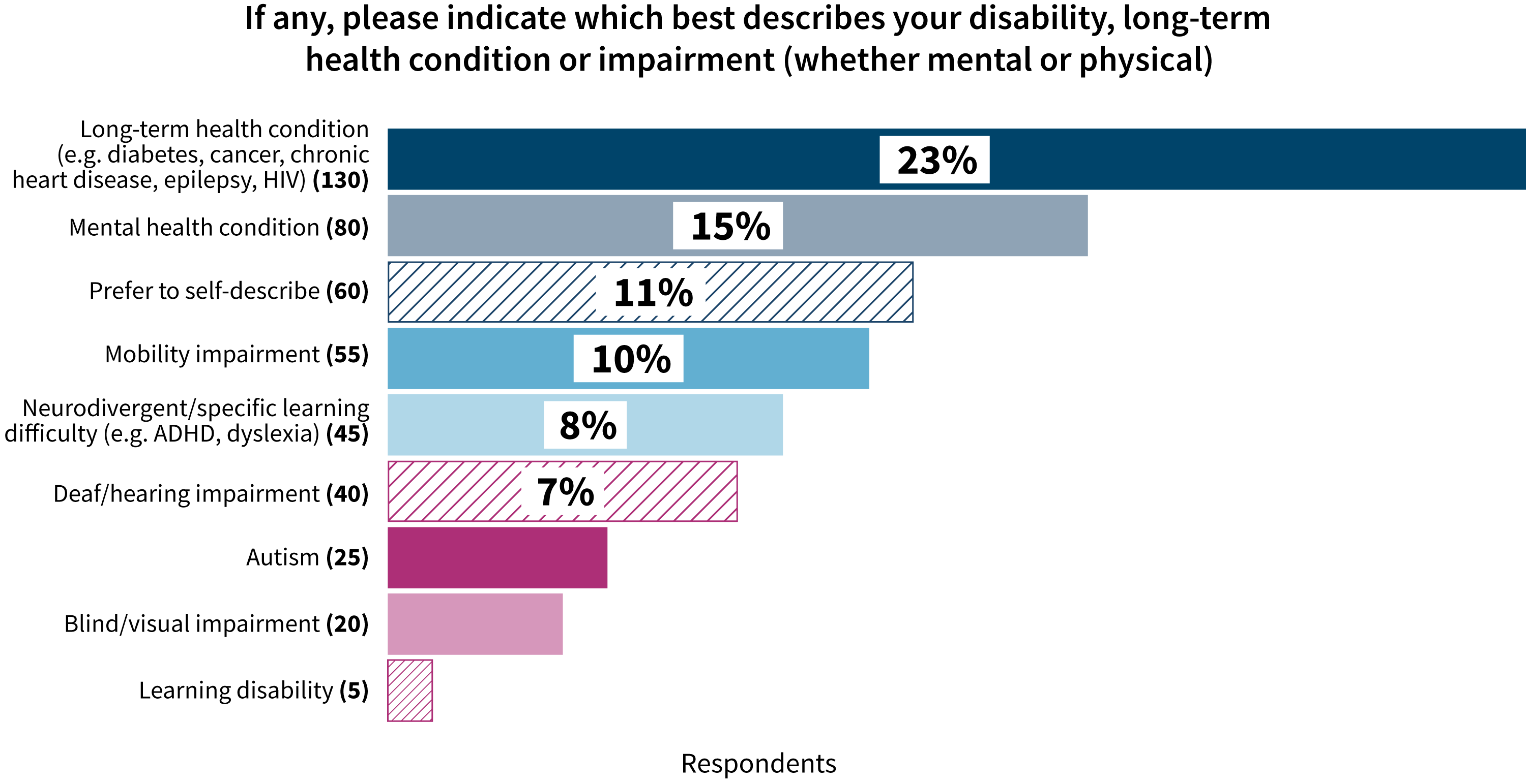 graph-of-how-respondants-identify-their-impairment graph-of-how-respondants-identify-their-impairment