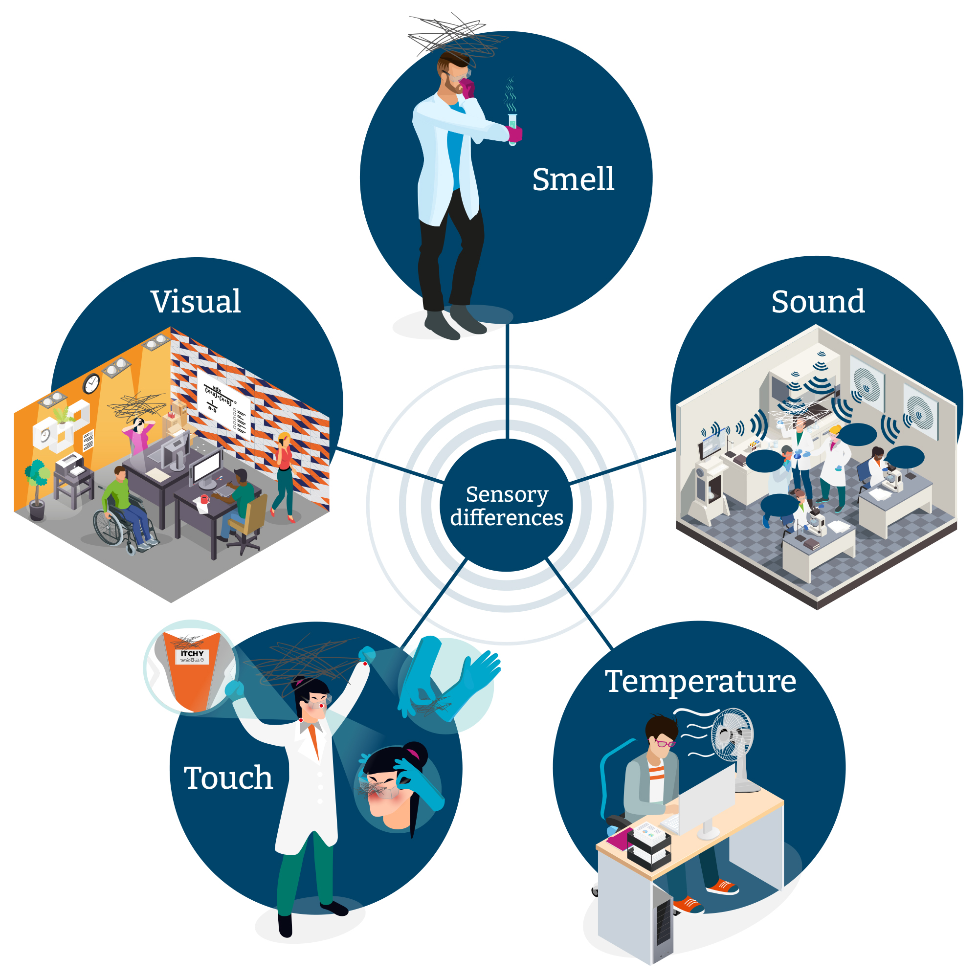 sensory-differences sensory-differences