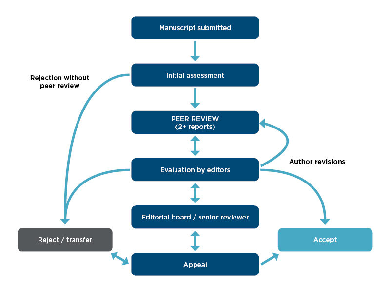 m_researcher_ah_peer-review-process_800x600px m_researcher_ah_peer-review-process_800x600px