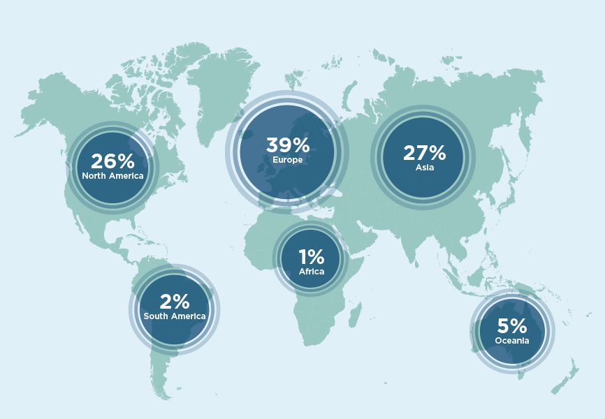 26% North America, 39% Europe, 27% Asia, 2% South America, 1% Africa, 5% Oceania