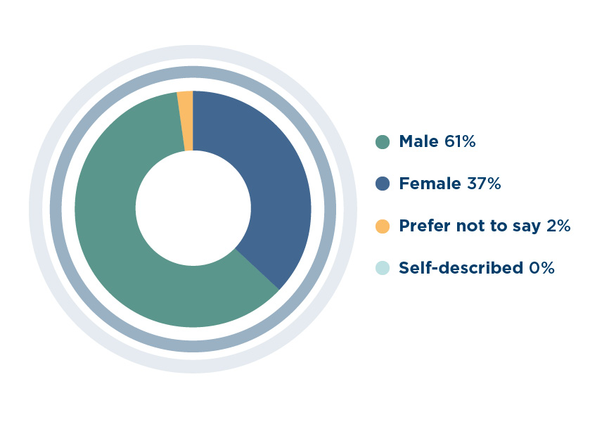 our-editors-gender-percentages