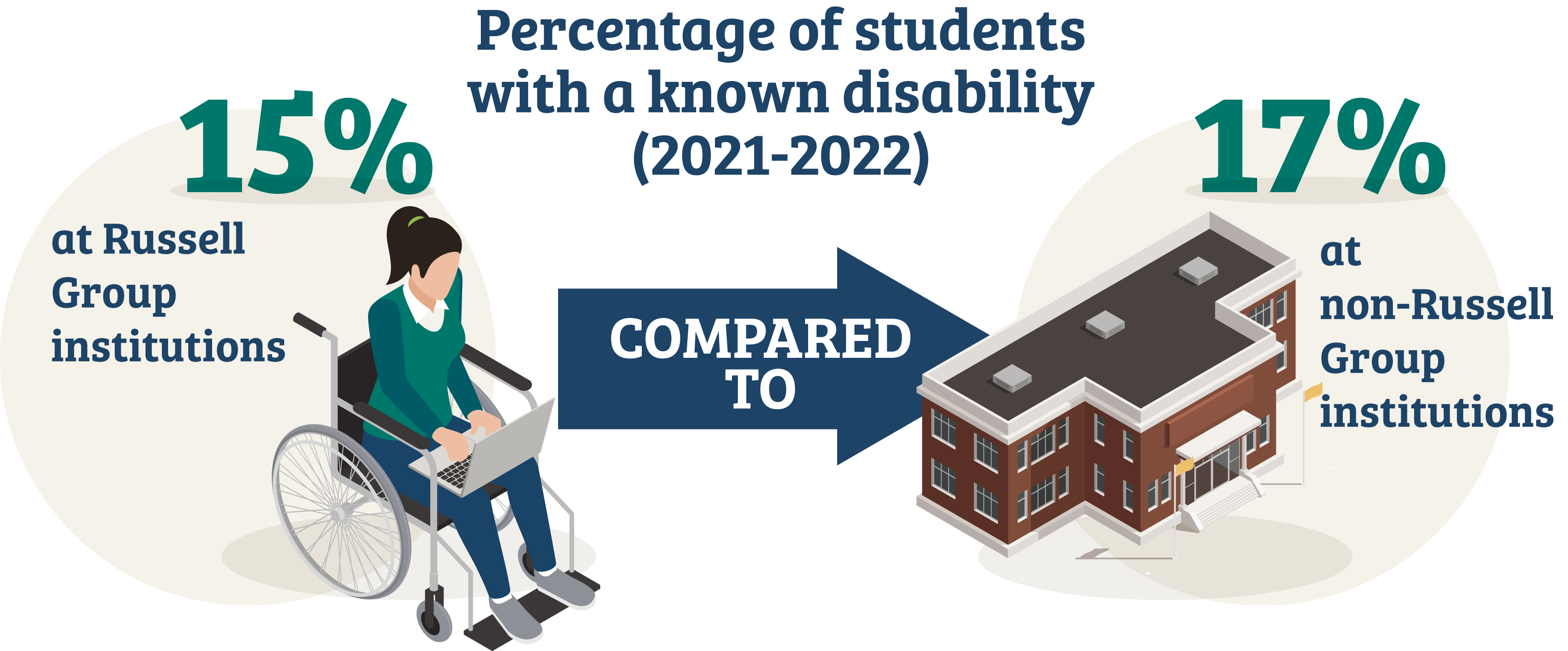 comparison-of-disabled-student-numbers-at-russell-group-universities-and-non-russell-group comparison-of-disabled-student-numbers-at-russell-group-universities-and-non-russell-group