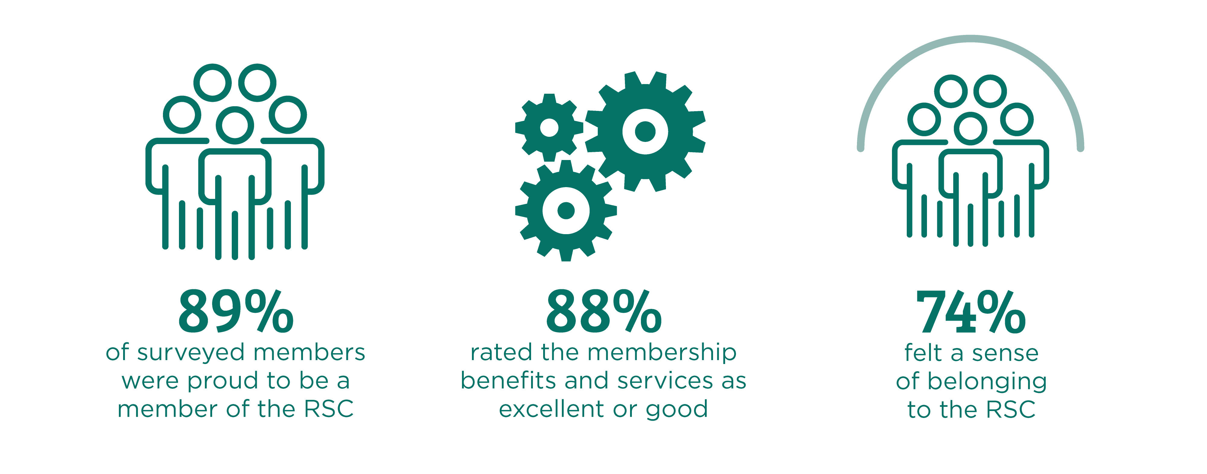 A series of graphics showing that 89% of surveyed members are proud to be part of the RSC, 88% rating membership services and benefits as excellent or good, and 74% feel a sense of belonging to the RSC A series of graphics showing that 89% of surveyed members are proud to be part of the RSC, 88% rating membership services and benefits as excellent or good, and 74% feel a sense of belonging to the RSC