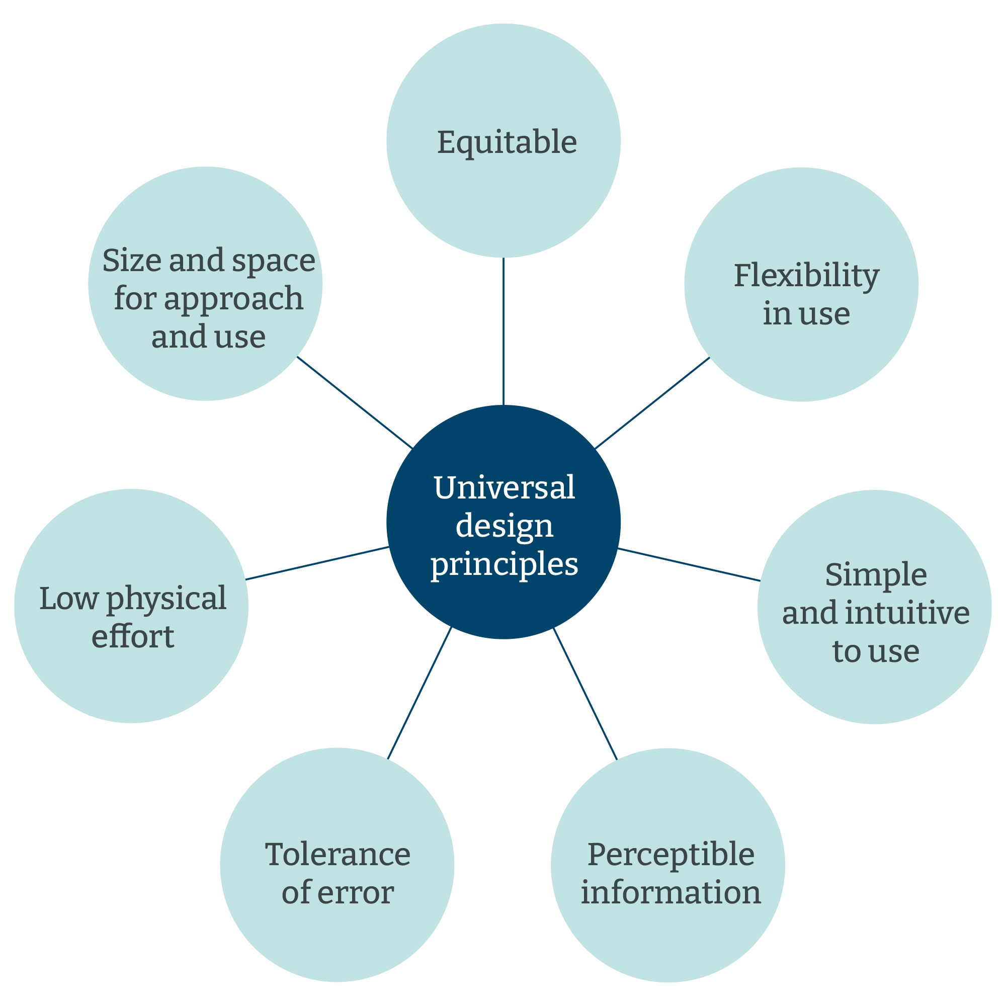 universal-design-principles universal-design-principles